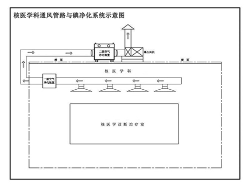 核醫學(xué)科治療室凈化系統工程